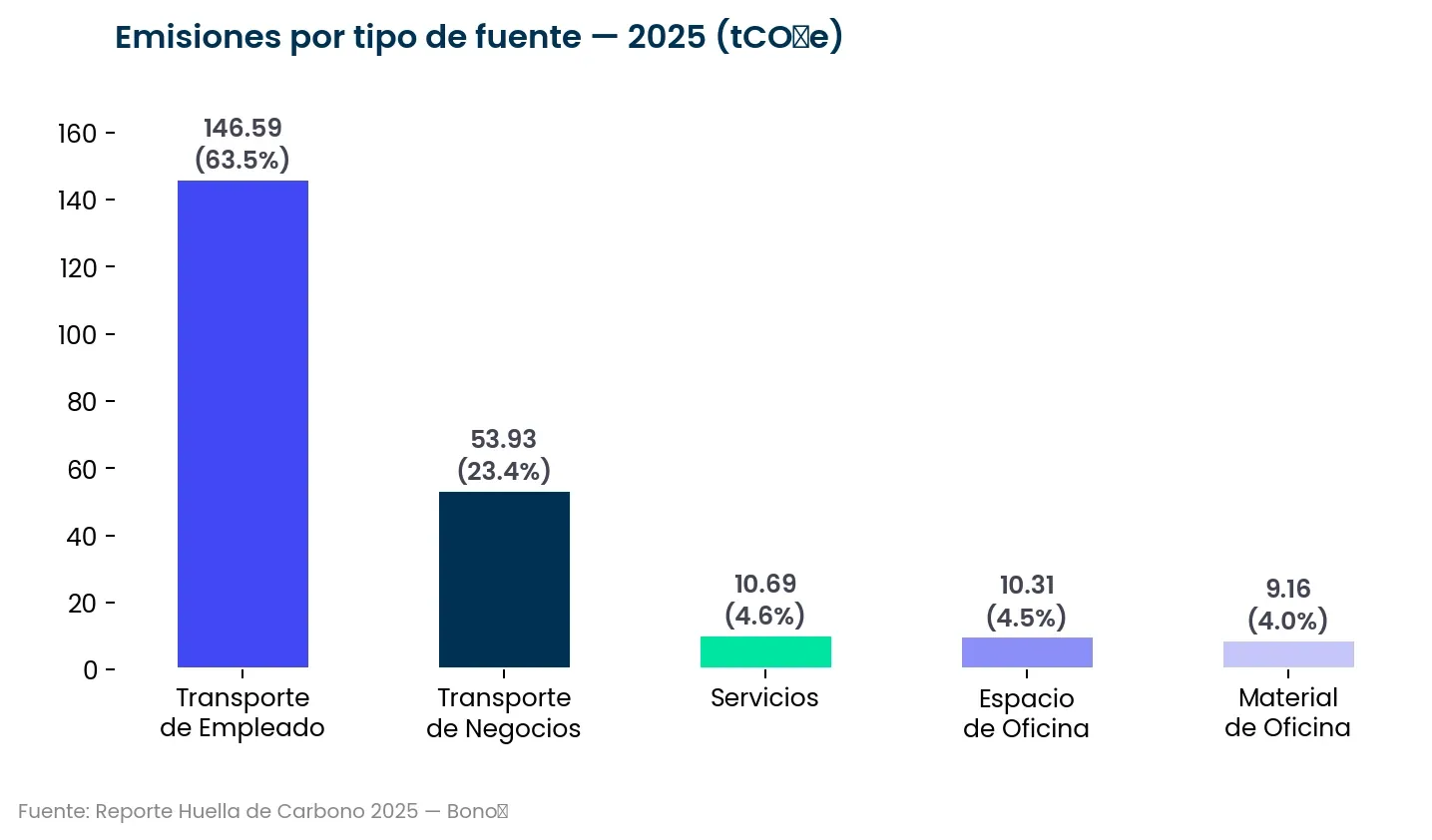 Figura del Informe de Sostenibilidad RapiCredit 2025