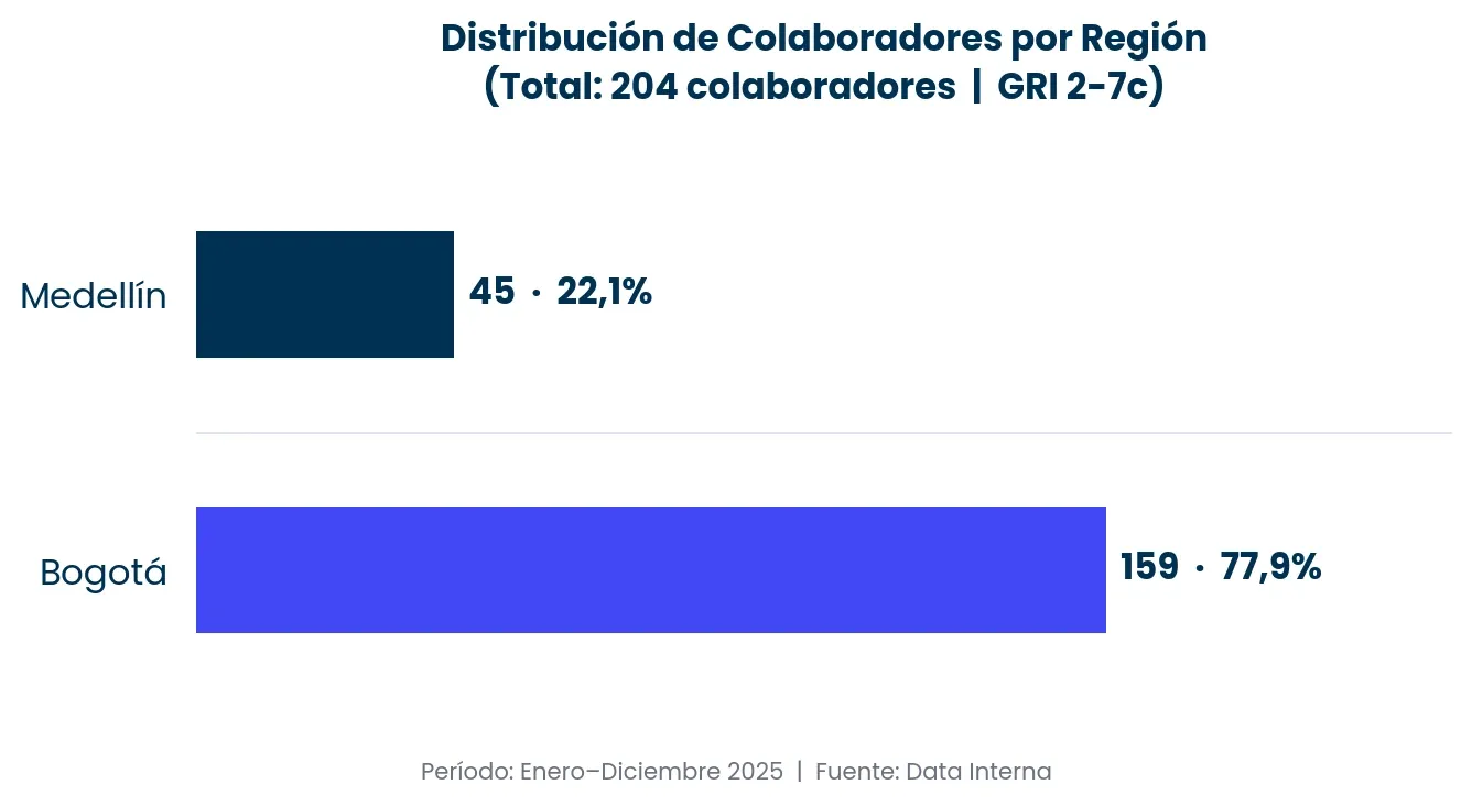 Figura del Informe de Sostenibilidad RapiCredit 2025