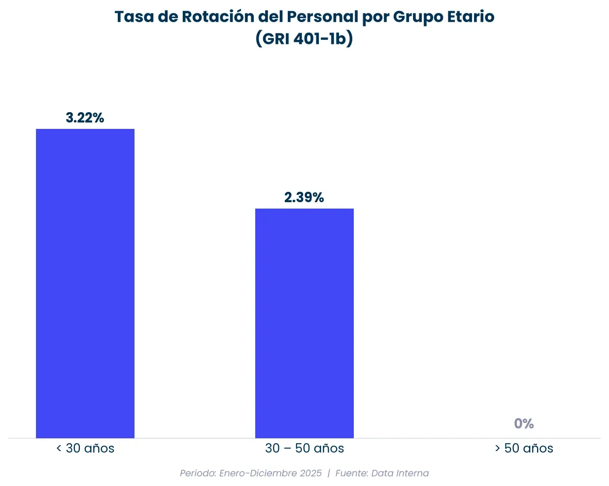 Figura del Informe de Sostenibilidad RapiCredit 2025
