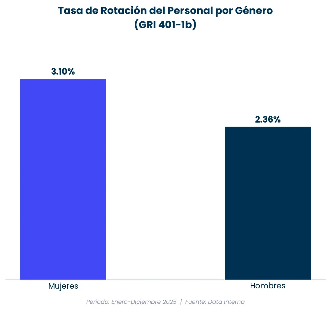 Figura del Informe de Sostenibilidad RapiCredit 2025