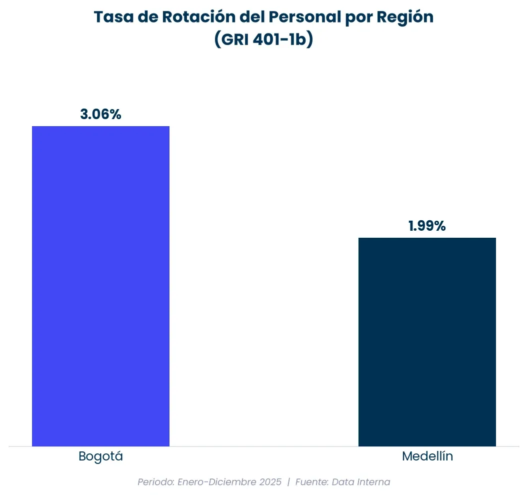 Figura del Informe de Sostenibilidad RapiCredit 2025