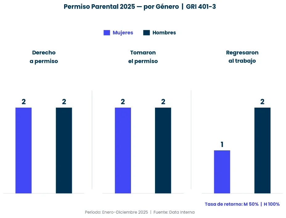 Figura del Informe de Sostenibilidad RapiCredit 2025