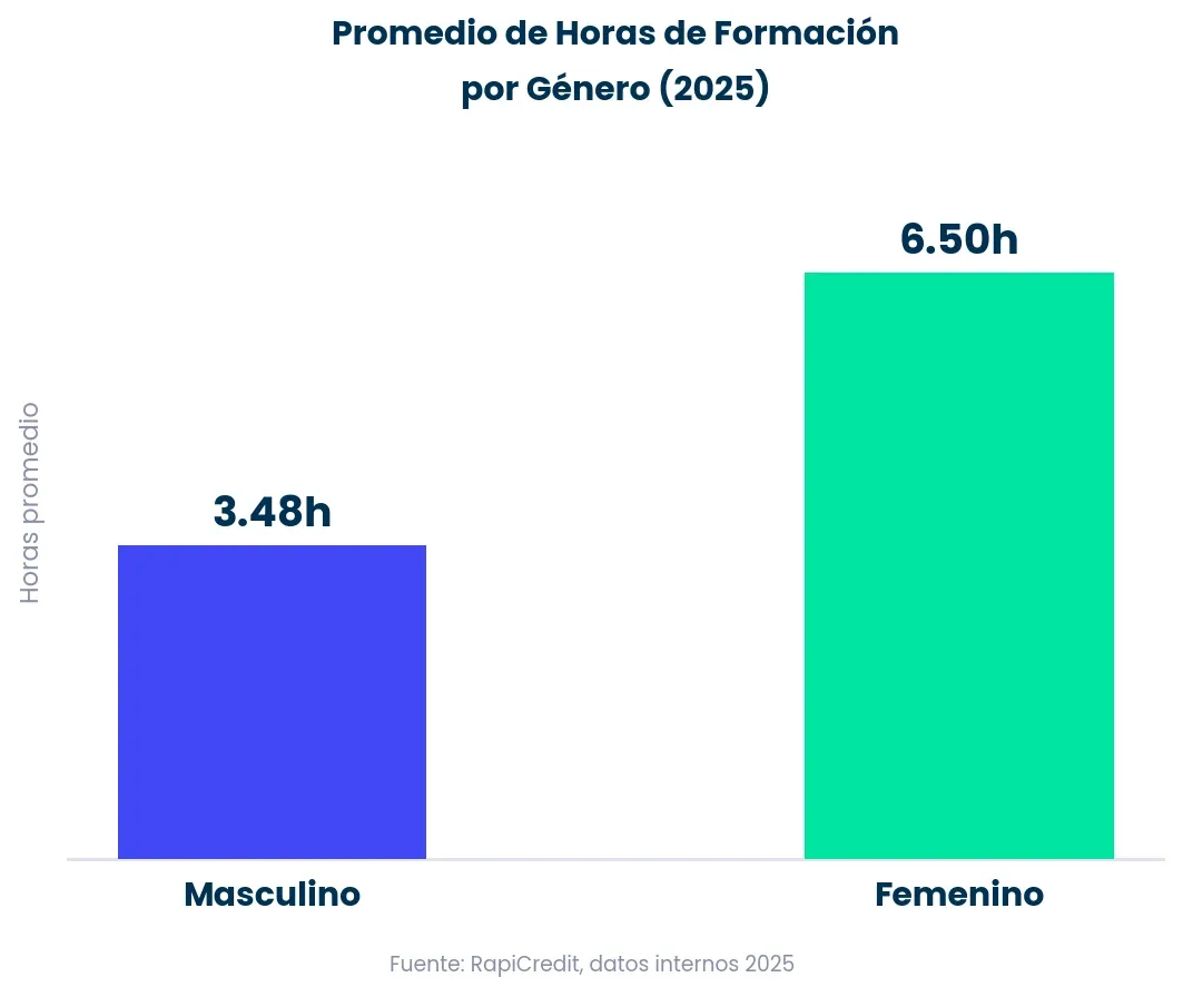 Figura del Informe de Sostenibilidad RapiCredit 2025