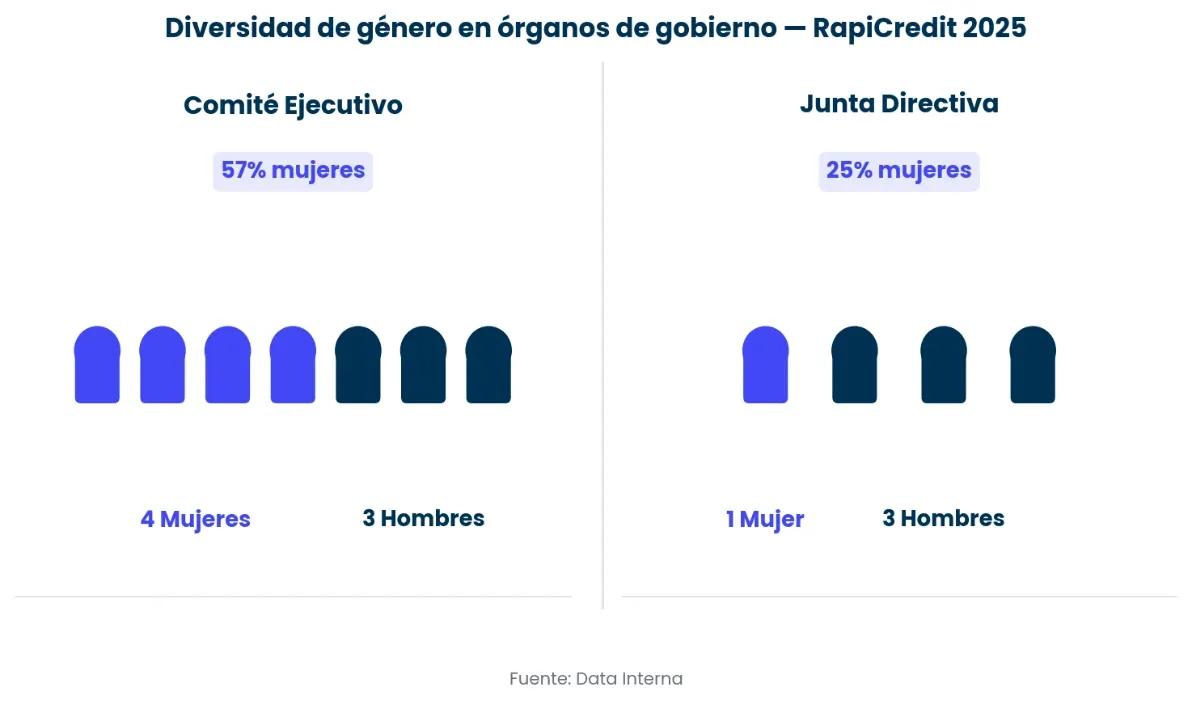Figura del Informe de Sostenibilidad RapiCredit 2025