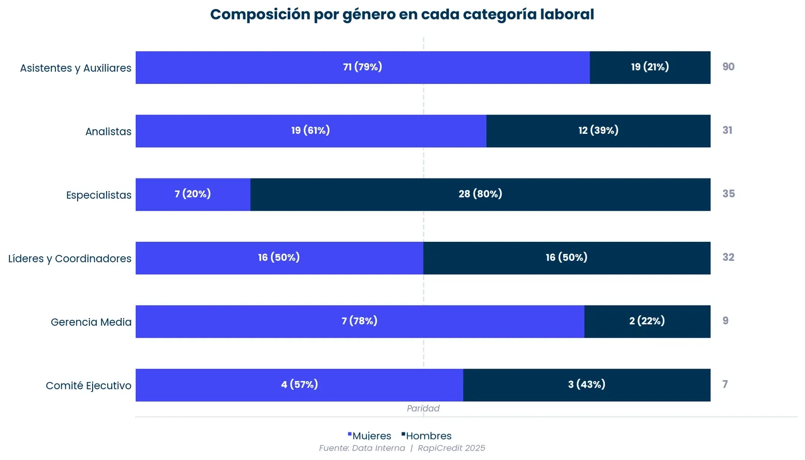 Figura del Informe de Sostenibilidad RapiCredit 2025