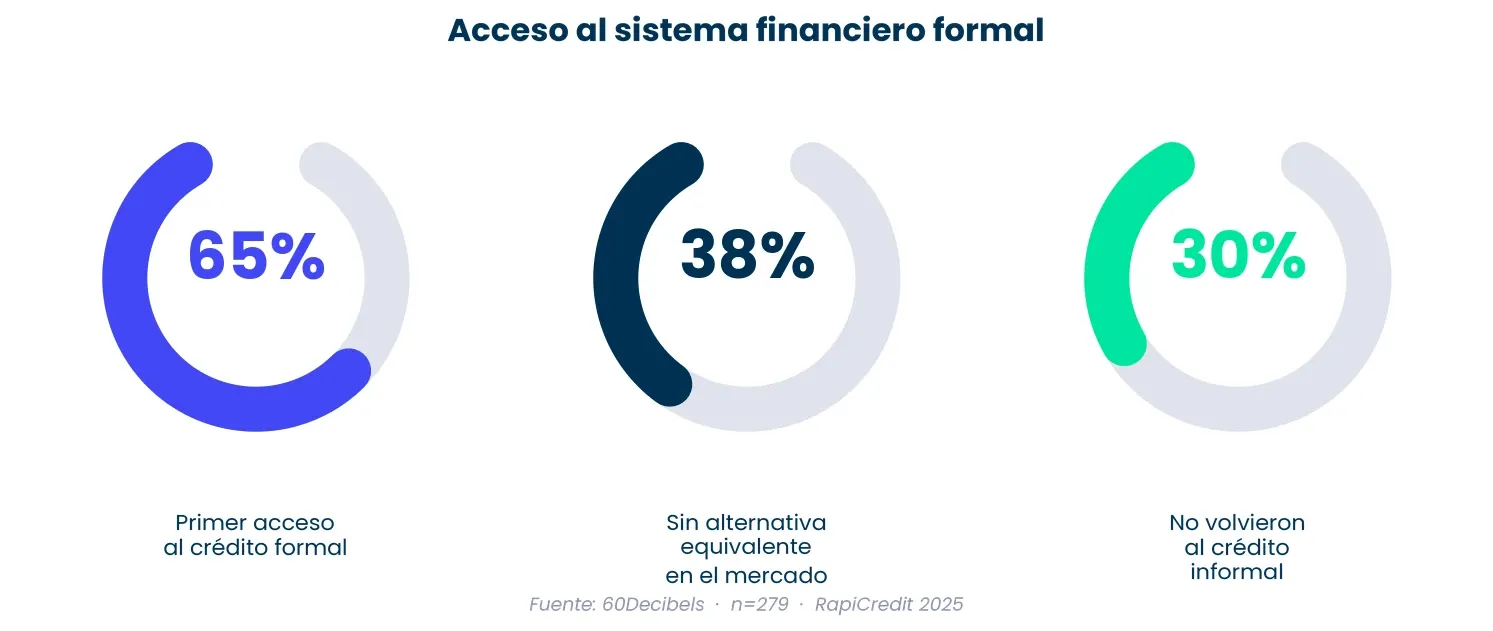 Figura del Informe de Sostenibilidad RapiCredit 2025