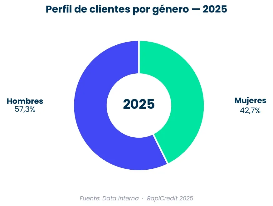 Figura del Informe de Sostenibilidad RapiCredit 2025