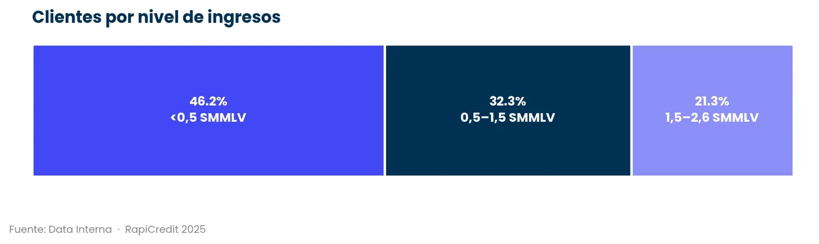 Figura del Informe de Sostenibilidad RapiCredit 2025