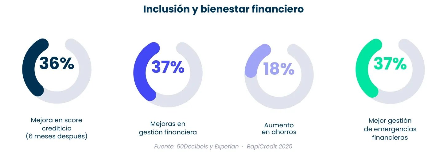 Figura del Informe de Sostenibilidad RapiCredit 2025