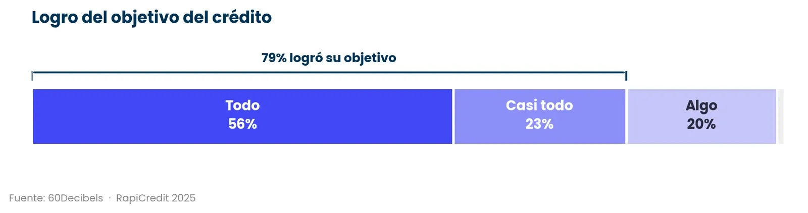 Figura del Informe de Sostenibilidad RapiCredit 2025