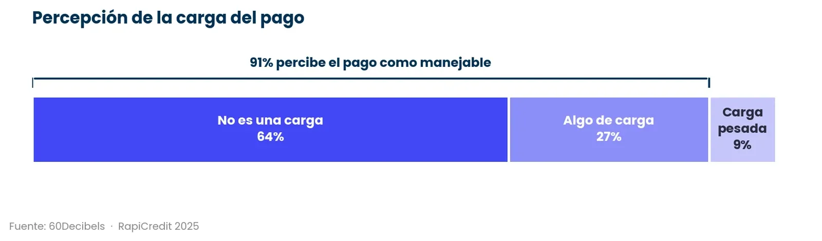 Figura del Informe de Sostenibilidad RapiCredit 2025